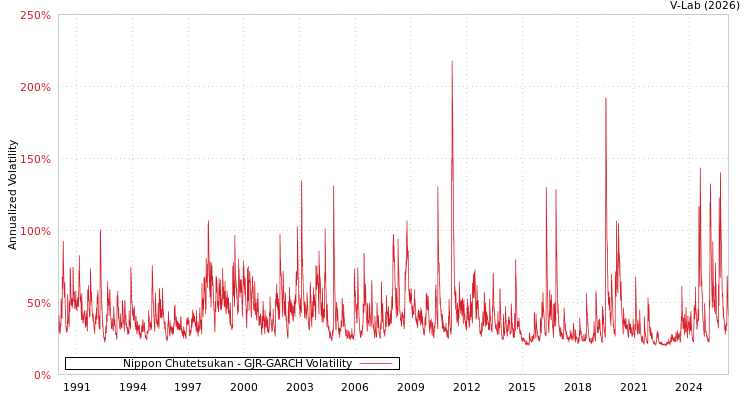 graph of Nippon Chutetsukan GJR-GARCH