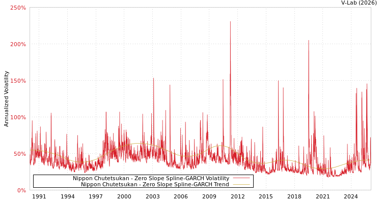graph of Nippon Chutetsukan S0GARCH