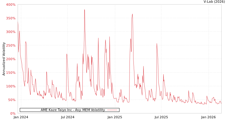graph of AME Kaze Taiyo Inc AMEM