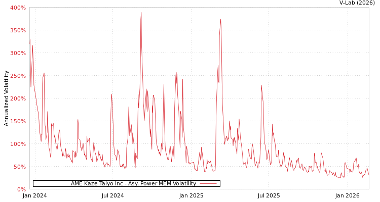 graph of AME Kaze Taiyo Inc APMEM