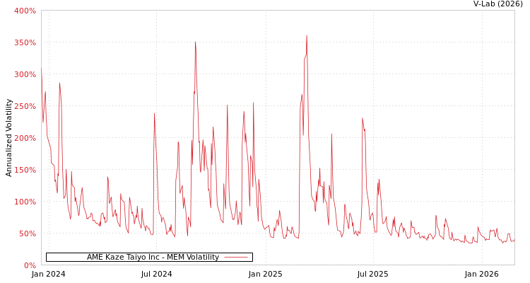 graph of AME Kaze Taiyo Inc MEM