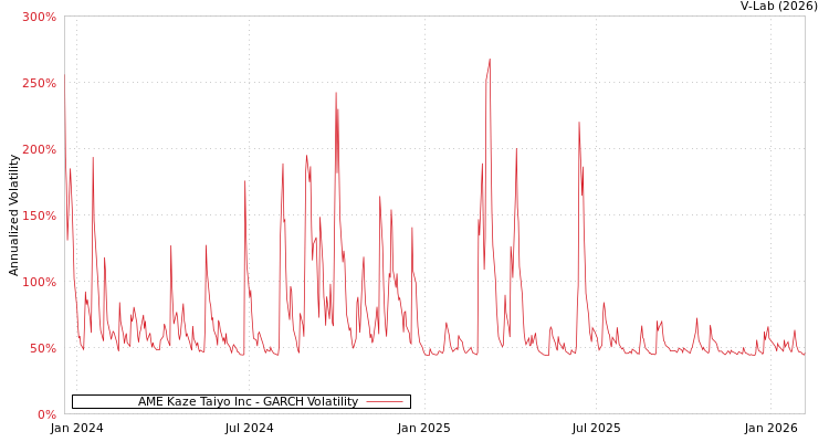 graph of AME Kaze Taiyo Inc GARCH