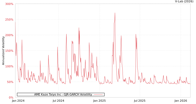 graph of AME Kaze Taiyo Inc GJR-GARCH