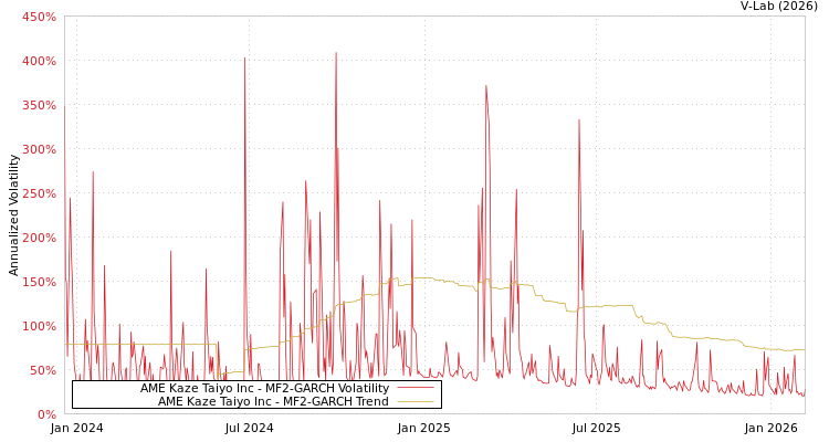 graph of AME Kaze Taiyo Inc MF2-GARCH