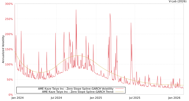 graph of AME Kaze Taiyo Inc S0GARCH
