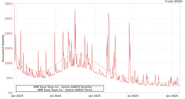 graph of AME Kaze Taiyo Inc SGARCH