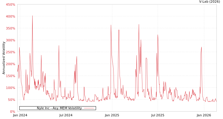 graph of Nyle Inc AMEM
