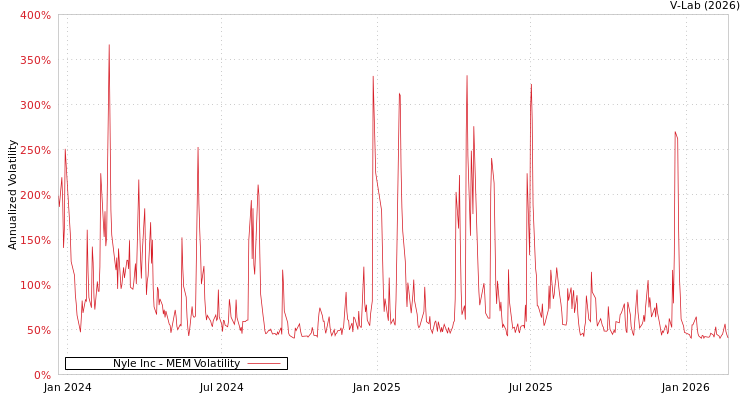 graph of Nyle Inc MEM