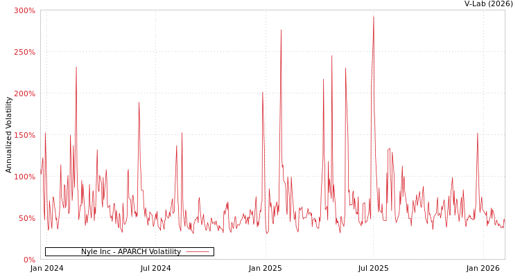 graph of Nyle Inc APARCH