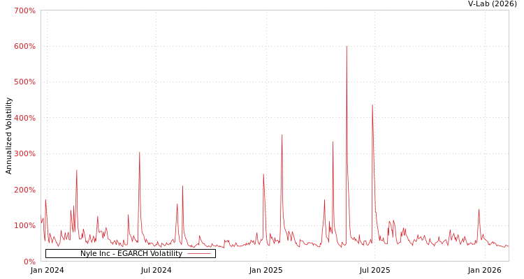 graph of Nyle Inc EGARCH