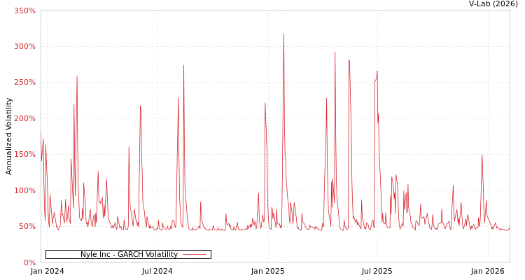graph of Nyle Inc GARCH