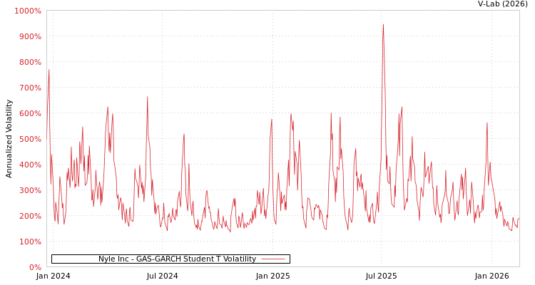 graph of Nyle Inc GAS-GARCH-T