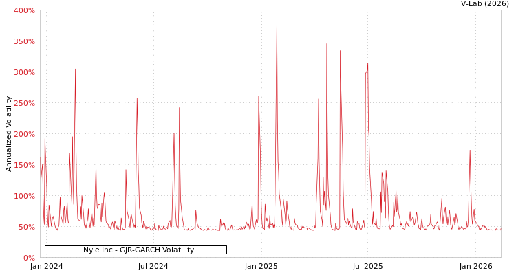 graph of Nyle Inc GJR-GARCH
