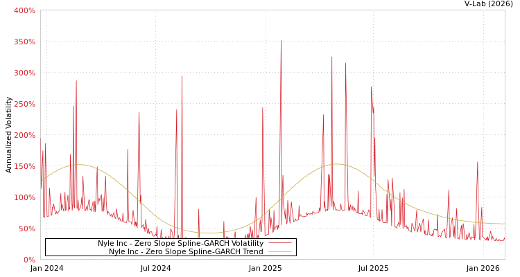 graph of Nyle Inc S0GARCH