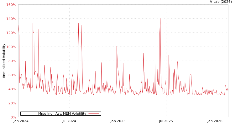 graph of Mrso Inc AMEM
