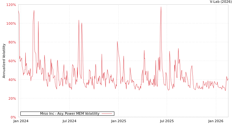 graph of Mrso Inc APMEM