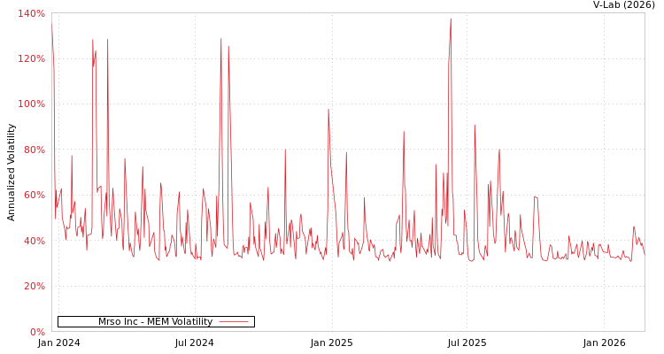 graph of Mrso Inc MEM