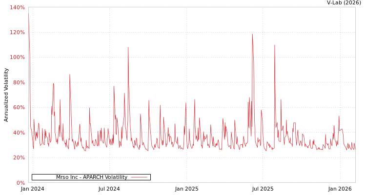 graph of Mrso Inc APARCH