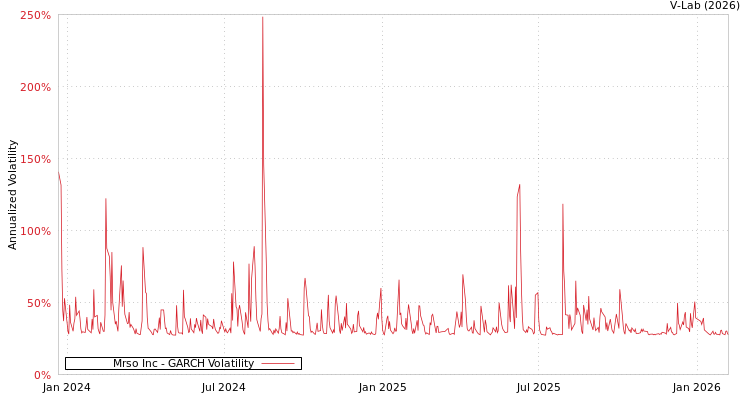 graph of Mrso Inc GARCH