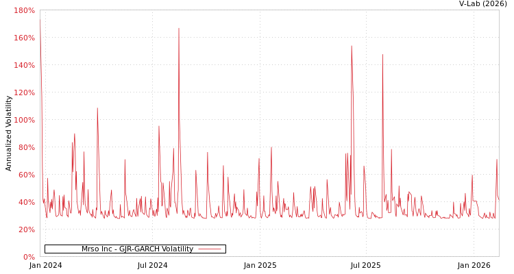 graph of Mrso Inc GJR-GARCH