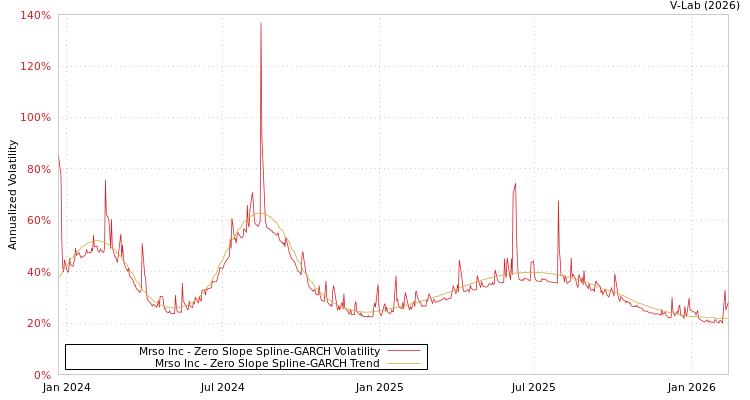 graph of Mrso Inc S0GARCH