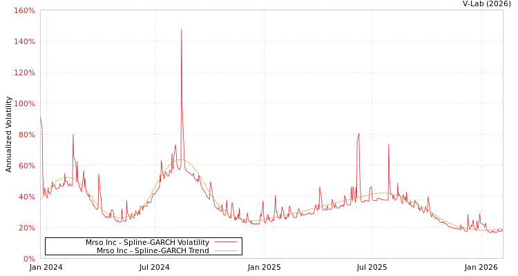 graph of Mrso Inc SGARCH