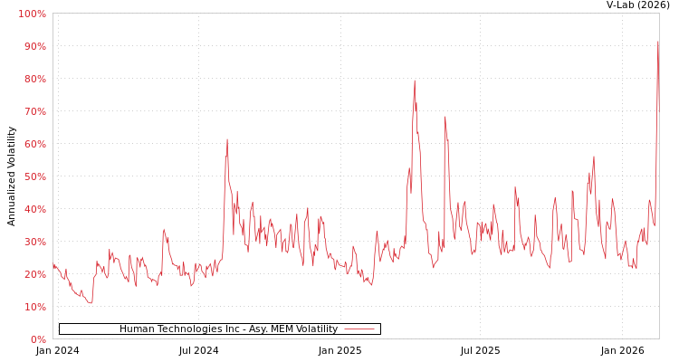 graph of Human Technologies Inc AMEM