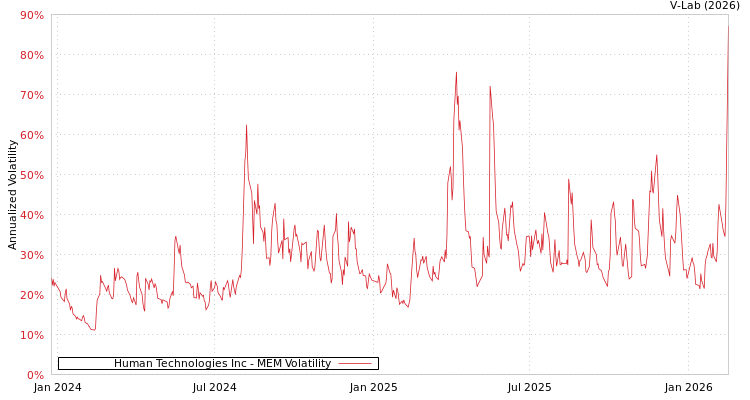 graph of Human Technologies Inc MEM