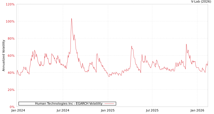 graph of Human Technologies Inc EGARCH