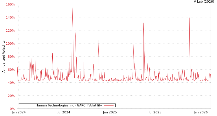 graph of Human Technologies Inc GARCH