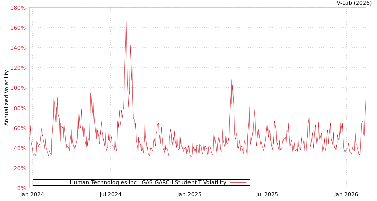 graph of Human Technologies Inc GAS-GARCH-T