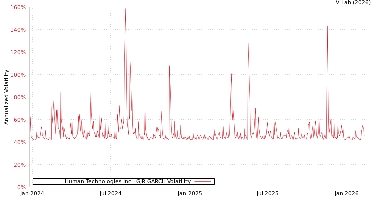 graph of Human Technologies Inc GJR-GARCH