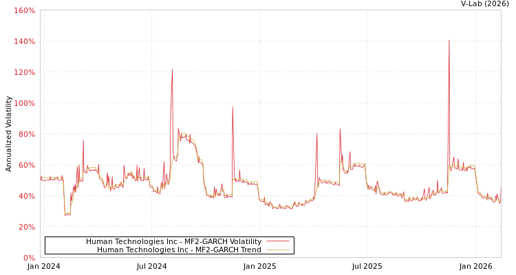graph of Human Technologies Inc MF2-GARCH