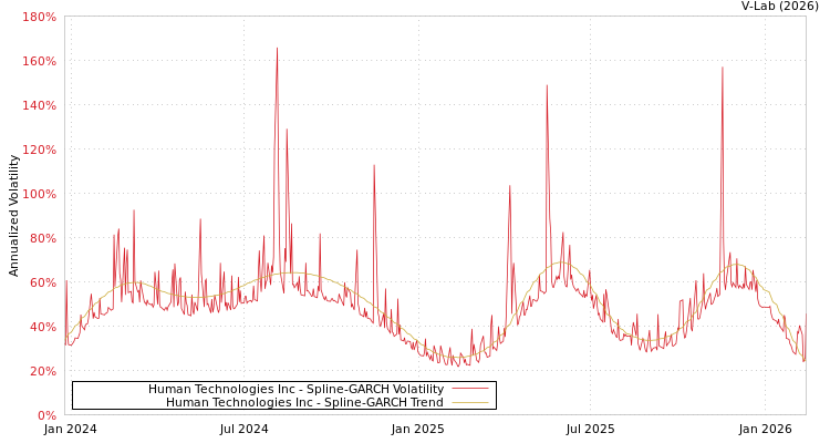 graph of Human Technologies Inc SGARCH