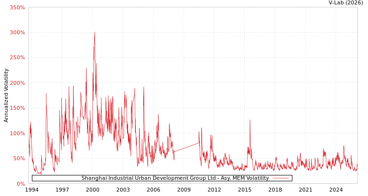 graph of Shanghai Industrial Urban Development Group Ltd AMEM