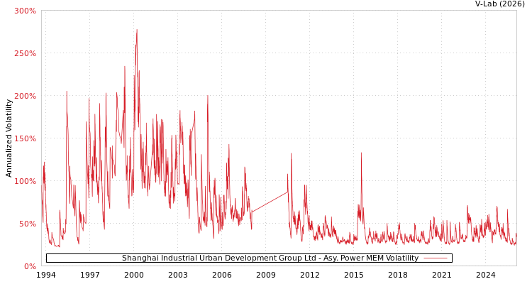 graph of Shanghai Industrial Urban Development Group Ltd APMEM