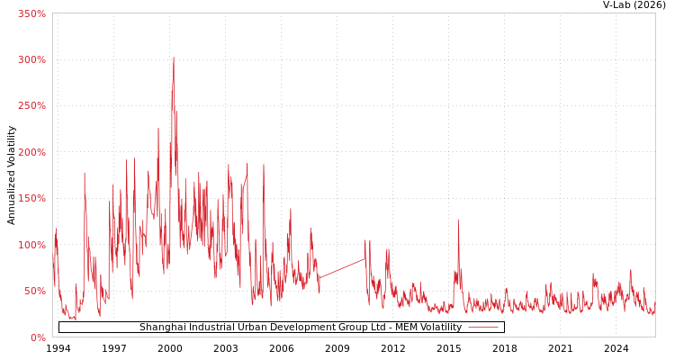 graph of Shanghai Industrial Urban Development Group Ltd MEM