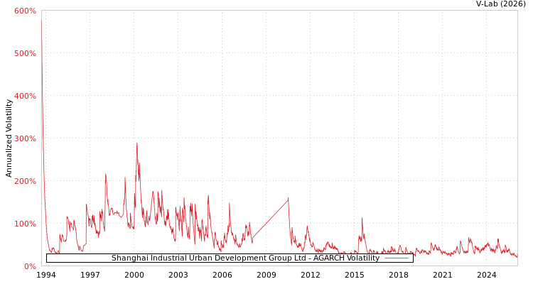 graph of Shanghai Industrial Urban Development Group Ltd AGARCH