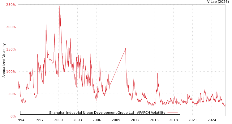 graph of Shanghai Industrial Urban Development Group Ltd APARCH