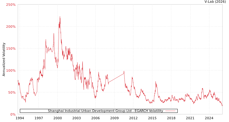 graph of Shanghai Industrial Urban Development Group Ltd EGARCH