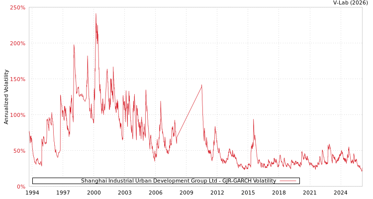graph of Shanghai Industrial Urban Development Group Ltd GJR-GARCH