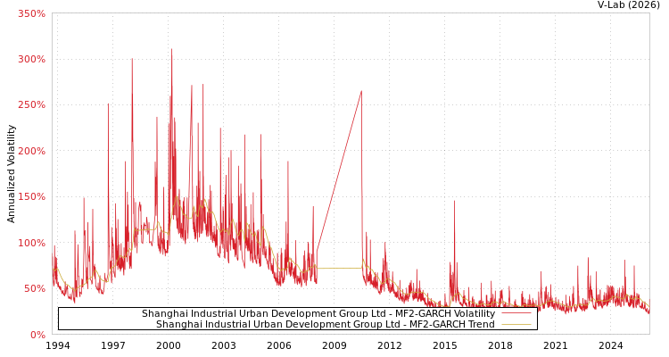 graph of Shanghai Industrial Urban Development Group Ltd MF2-GARCH
