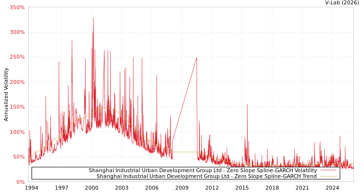 graph of Shanghai Industrial Urban Development Group Ltd S0GARCH