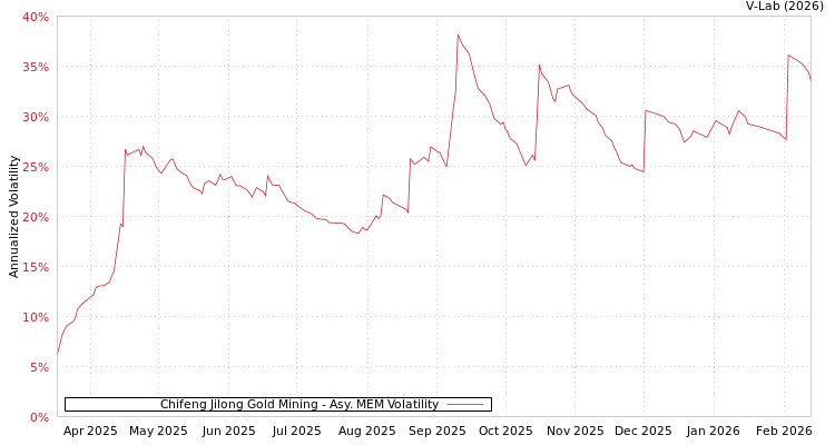graph of Chifeng Jilong Gold Mining AMEM
