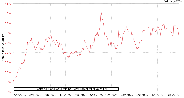graph of Chifeng Jilong Gold Mining APMEM