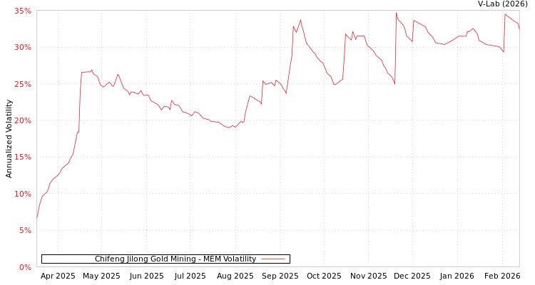 graph of Chifeng Jilong Gold Mining MEM