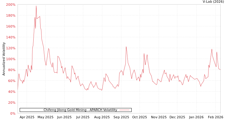 graph of Chifeng Jilong Gold Mining APARCH