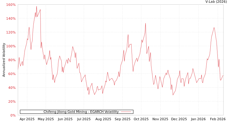 graph of Chifeng Jilong Gold Mining EGARCH