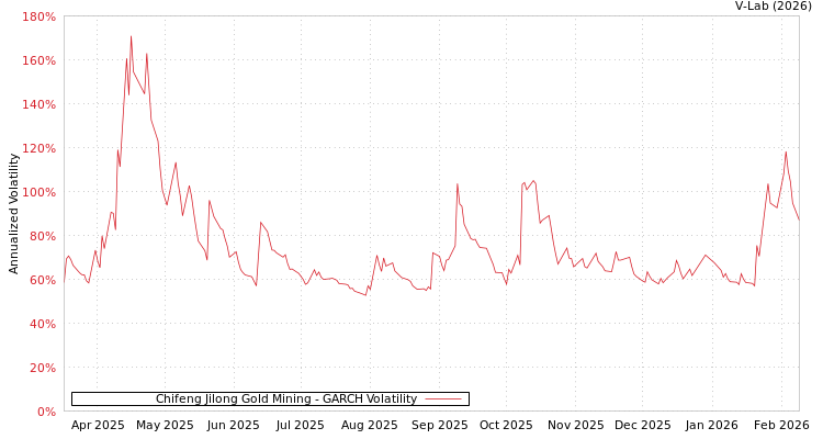 graph of Chifeng Jilong Gold Mining GARCH