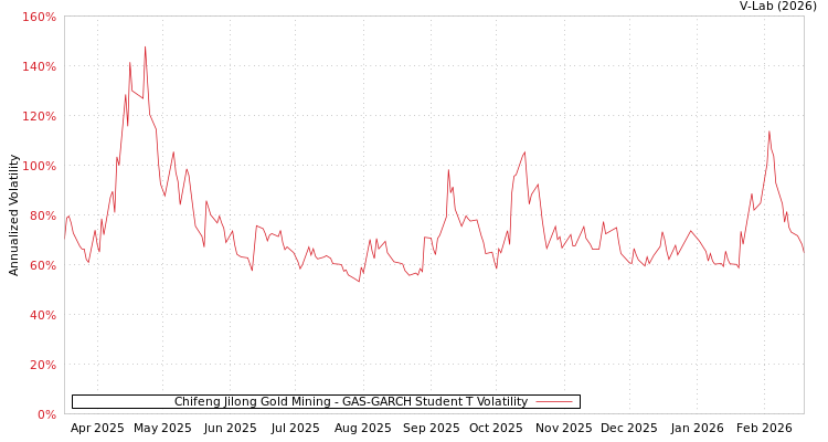 graph of Chifeng Jilong Gold Mining GAS-GARCH-T